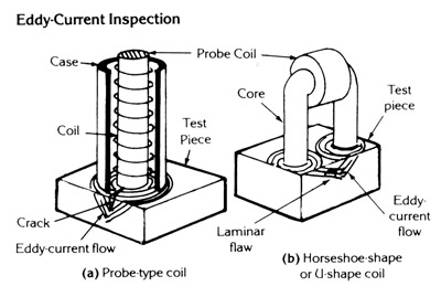 Eddy Current Inspection